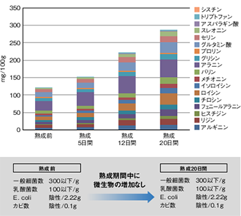 グラフ：熟成期間と遊離アミノ酸18種の増加量