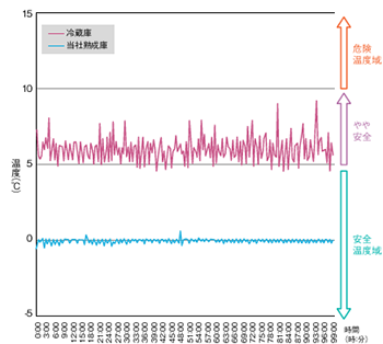 グラフ：当社熟成庫と一般的な冷蔵庫の温度比較