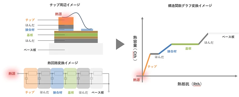 新機能「過渡熱抵抗測定機能」のイメージグラフ