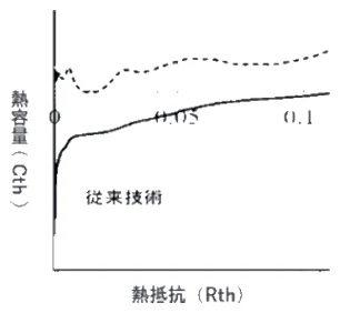 新機能「過渡熱抵抗測定機能」の線が曖昧なイメージグラフ