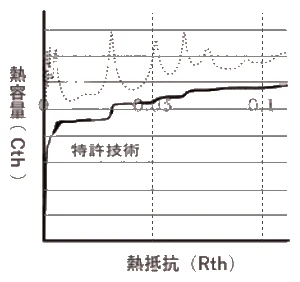 新機能「過渡熱抵抗測定機能」の線の山がはっきりしているイメージグラフ