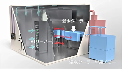 空調システム（標準的な空調器＋温水クーラー）の内部イメージ