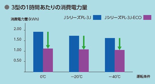 3型の1時間あたりの消費電力量
