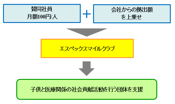 写真：エスペックスマイルクラブの仕組み