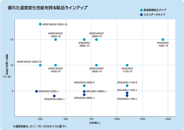 優れた温度変化性能を誇る製品ラインアップ