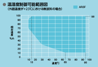 温湿度制御可能範囲図