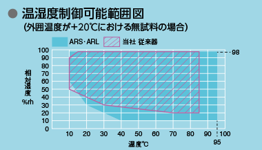 温湿度制御可能範囲図