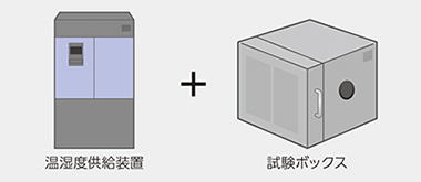 温湿度供給装置＋試験ボックス
