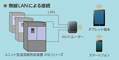無線LANによる接続