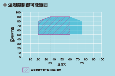 温湿度制御可能範囲