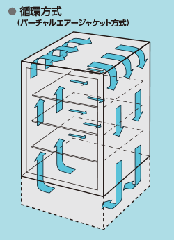 循環方式（バーチャルエアージャケット方式）