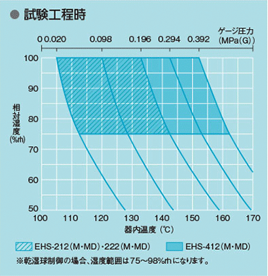 試験工程時