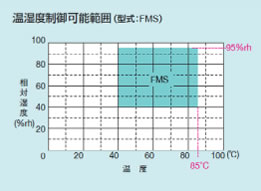 温湿度制御可能範囲（型式：FMS）