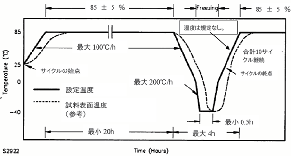 グラフ：①結露凍結サイクル試験