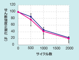 強度試験 接合強度劣化傾向に差がない