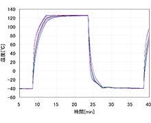 温度プロファイル