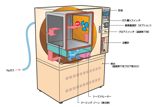 機器の構成