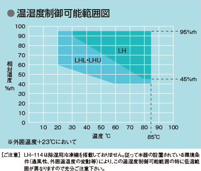 温湿度制御可能範囲図