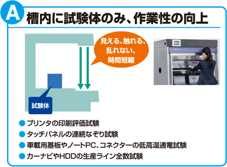 A：槽内に試験体のみ、作業性の向上