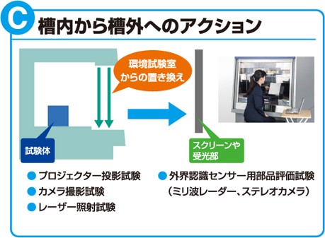 C：槽内から槽外へのアクション