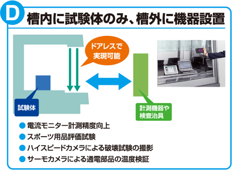 D：槽内に試験体のみ、槽外に機器設置