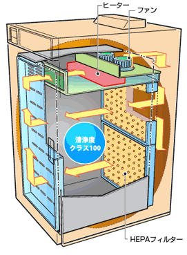 前面吹出型水平層流循環換気方式