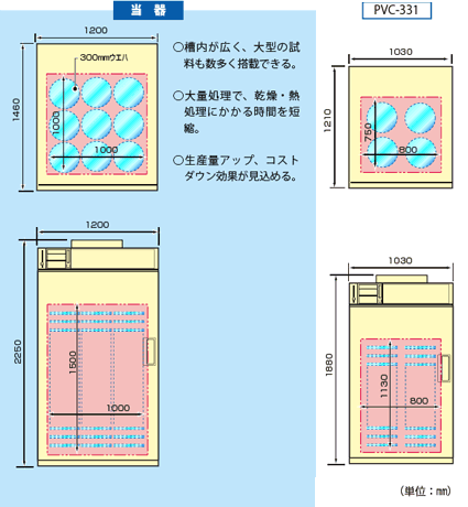 当器/○槽内が広く、大型の試料も数多く搭載できる。/大量処理で、乾燥・熱処理にかかる時間を短縮。○生産量アップ、コストダウン効果が見込める。｜PVC-331