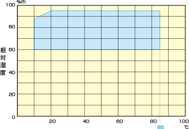 温湿度制御範囲