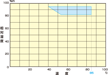 温湿度制御範囲