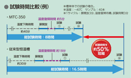 試験時間比較