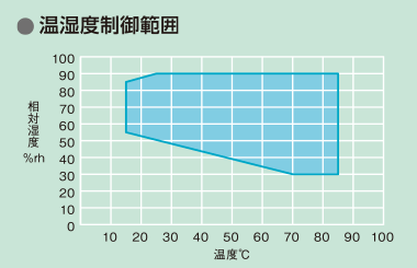 温湿度制御範囲