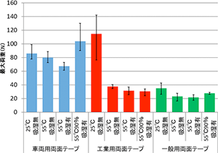 図a 両面テープ（n=5）