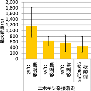 図b エポキシ系接着剤（n=5）