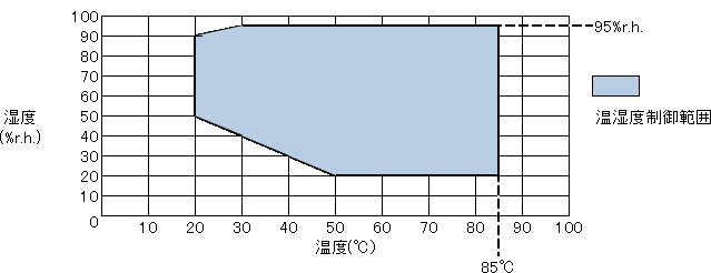 図：MZH-○○H-H、MZH-○○S-Hタイプ　大気圧下における温度・湿度制御範囲