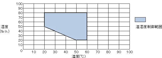 図：>MZH-○○H-H、MZH-○○S-Hタイプ　大気圧および減圧下における温度・湿度制御範囲／減圧・温湿度の制御可能範囲は、93.3～70.9kPa（標高3,000m、10,000ft）