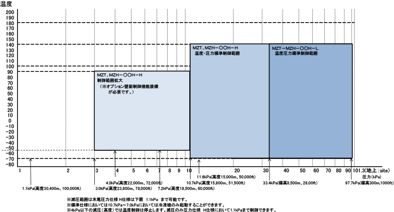 図：高度試験槽（MZシリーズ）圧力・温度制御範囲図