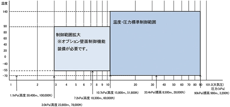 図：高度試験槽（MZシリーズ）圧力・温度制御範囲図