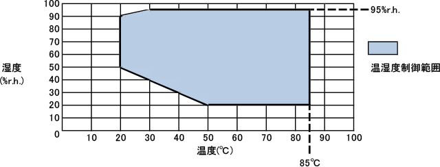 図：MZH-○○H-H、MZH-○○S-Hタイプ　大気圧下における温度・湿度制御範囲