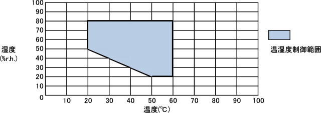 図：>MZH-○○H-H、MZH-○○S-Hタイプ　大気圧および減圧下における温度・湿度制御範囲／減圧・温湿度の制御可能範囲は、93.3～70.9kPa（標高3,000m、10,000ft）
