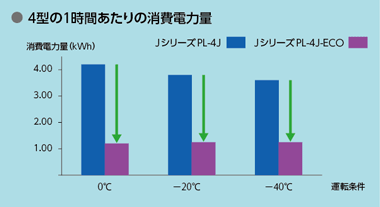 4型の1時間あたりの消費電力量のグラフ