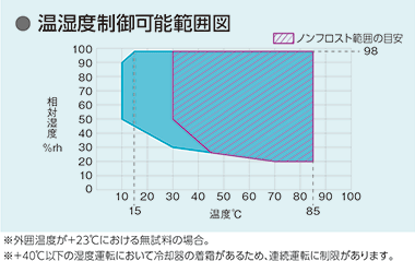 温湿度制御可能範囲図1