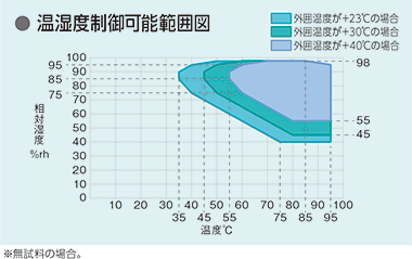 温湿度制御可能範囲図2