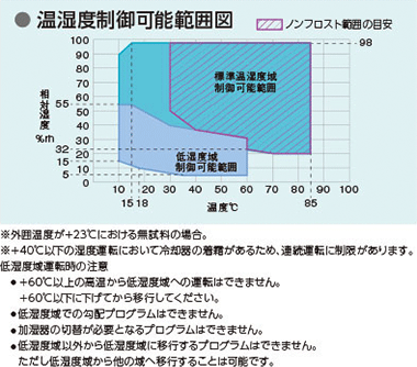 温湿度制御可能範囲図3