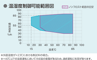 温湿度制御可能範囲図4