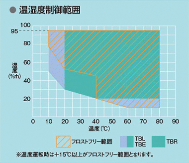 温湿度制御可能範囲図