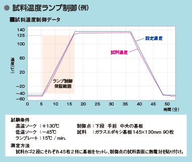 試料温度ランプ制御（例）