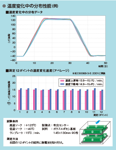 温度変化中の分布性能（例）