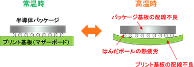 常温時、高温時イラスト