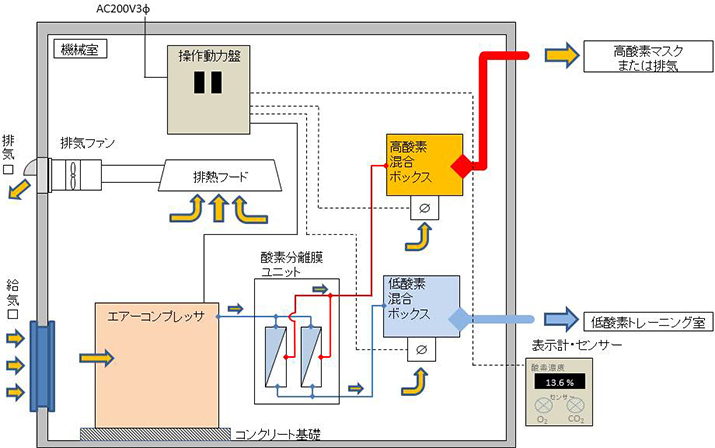 図：低酸素（高酸素）供給システム構成例