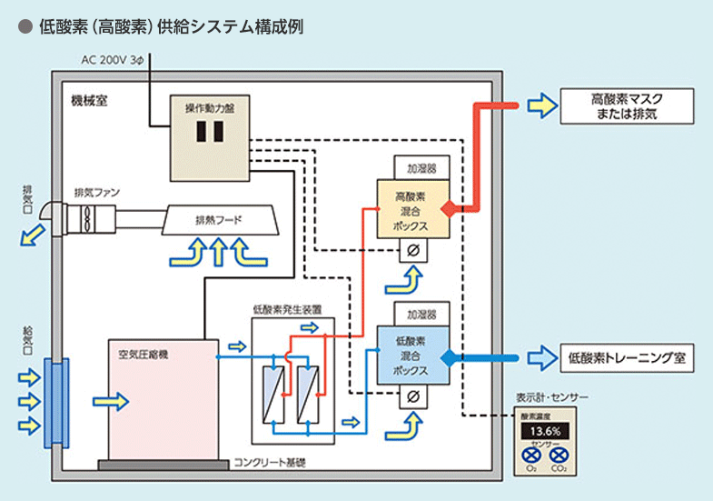 低酸素（高酸素）供給システム構成例